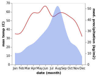 temperature and rainfall during the year in Jaisalmer