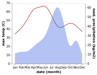 temperature and rainfall during the year in Phulera