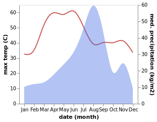 temperature and rainfall during the year in Pushkar