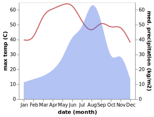temperature and rainfall during the year in Sanchor