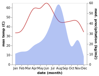 temperature and rainfall during the year in Sikar