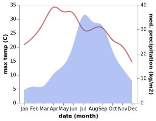 temperature and rainfall during the year in Gangtok