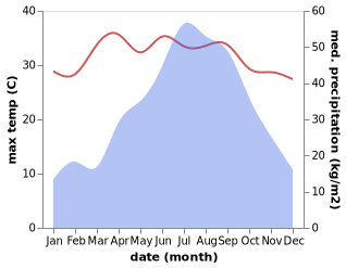 temperature and rainfall during the year in Rangpo