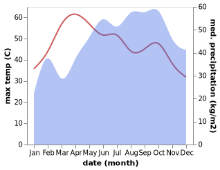 temperature and rainfall during the year in Aduthurai