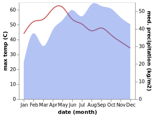 temperature and rainfall during the year in Alanganallur