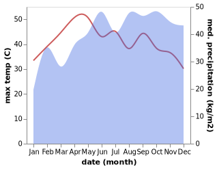 temperature and rainfall during the year in Ambasamudram