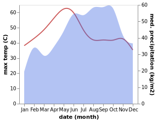 temperature and rainfall during the year in Ambattur