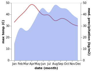 temperature and rainfall during the year in Anaimalai