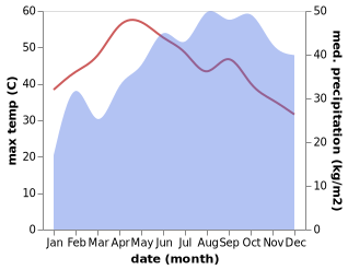 temperature and rainfall during the year in Andippatti