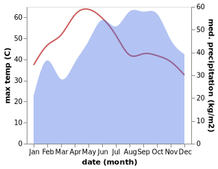 temperature and rainfall during the year in Annamalainagar