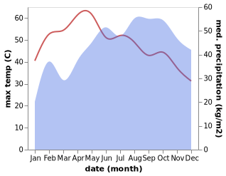 temperature and rainfall during the year in Annavasal