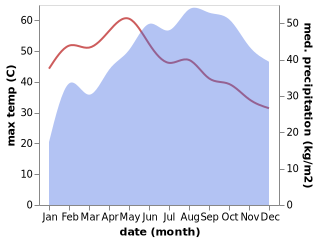 temperature and rainfall during the year in Anthiyur