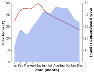 temperature and rainfall during the year in Aravankadu