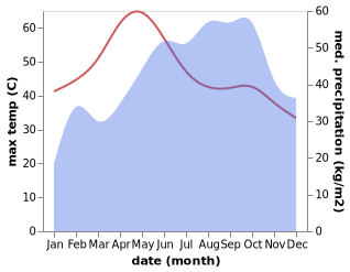 temperature and rainfall during the year in Arcot