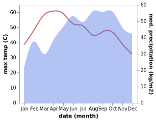 temperature and rainfall during the year in Ariyalur