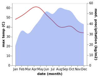 temperature and rainfall during the year in Attayyampatti