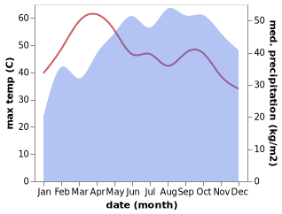 temperature and rainfall during the year in Avinashi