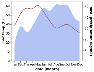 temperature and rainfall during the year in Belur