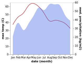 temperature and rainfall during the year in Bhuvanagiri