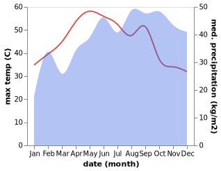 temperature and rainfall during the year in Cholapuram