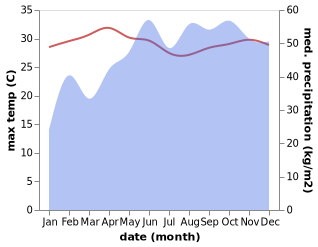 temperature and rainfall during the year in Colachel