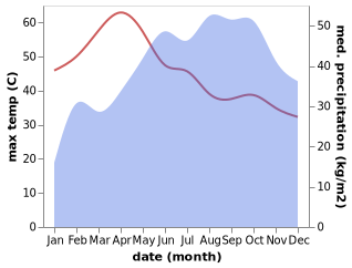 temperature and rainfall during the year in Dharmapuri