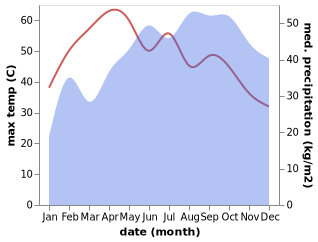 temperature and rainfall during the year in Dindigul