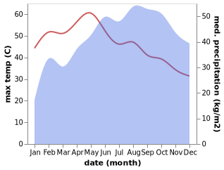 temperature and rainfall during the year in Erode