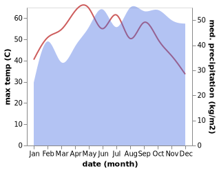 temperature and rainfall during the year in Kadambur