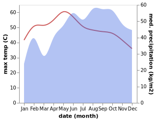 temperature and rainfall during the year in Karaikudi