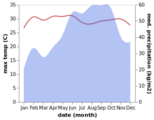 temperature and rainfall during the year in Kattivakkam