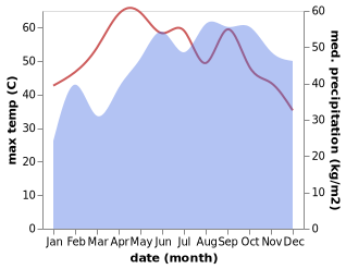 temperature and rainfall during the year in Manamadurai
