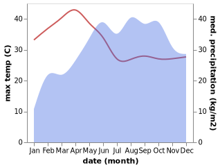 temperature and rainfall during the year in Ooty