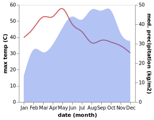 temperature and rainfall during the year in Palakkodu