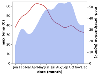 temperature and rainfall during the year in Pallikondai