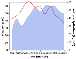 temperature and rainfall during the year in Paramagudi