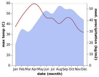 temperature and rainfall during the year in Periyanayakkanpalaiyam