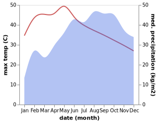 temperature and rainfall during the year in Sirumugai