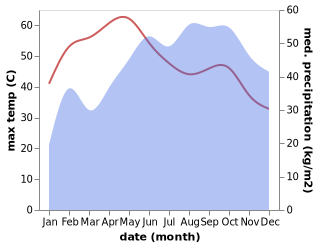 temperature and rainfall during the year in Tiruchchirappalli