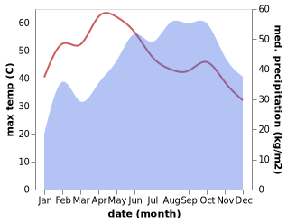 temperature and rainfall during the year in Tirukkoyilur