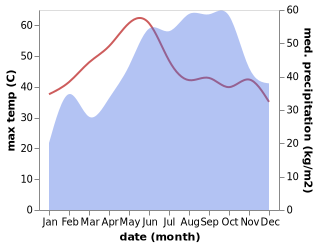 temperature and rainfall during the year in Uttiramerur