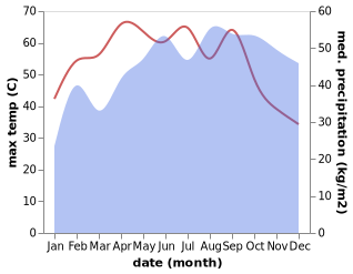 temperature and rainfall during the year in Virudunagar