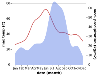 temperature and rainfall during the year in Anupshahr