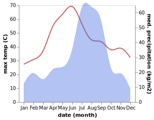 temperature and rainfall during the year in Aonla