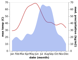 temperature and rainfall during the year in Bahraich