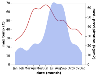 temperature and rainfall during the year in Bewar