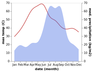 temperature and rainfall during the year in Bhagwantnagar