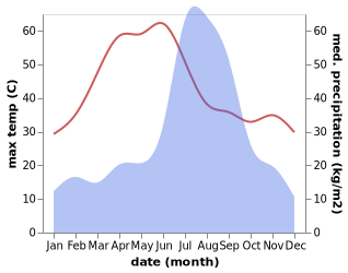 temperature and rainfall during the year in Bilaspur