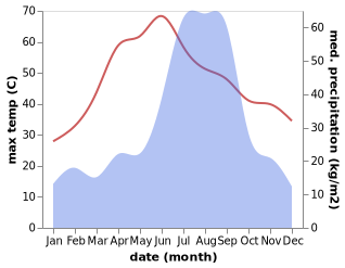 temperature and rainfall during the year in Bilgram