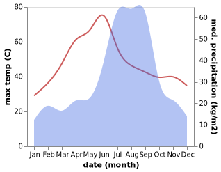 temperature and rainfall during the year in Bindki